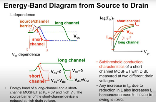 MOSFET短溝道效應(yīng)